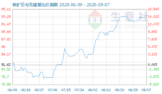 9月7日鐵礦石與無縫管比價指數圖