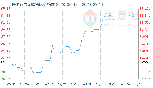 9月13日鐵礦石與無縫管比價(jià)指數(shù)圖
