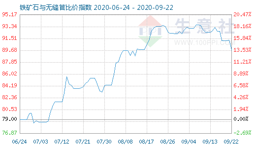 9月22日鐵礦石與無縫管比價指數(shù)圖