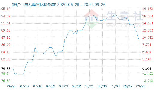9月26日鐵礦石與無縫管比價(jià)指數(shù)圖