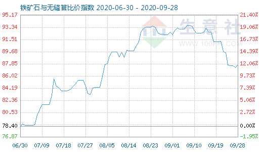 9月28日鐵礦石與無(wú)縫管比價(jià)指數(shù)圖