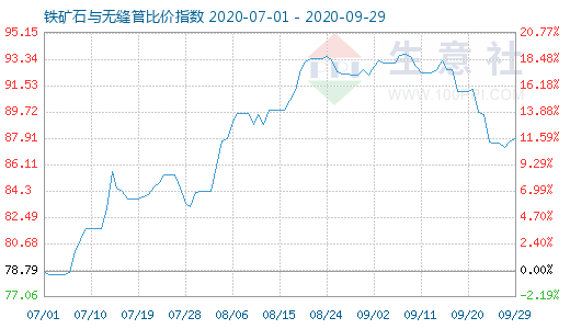 9月29日鐵礦石與無縫管比價指數(shù)圖