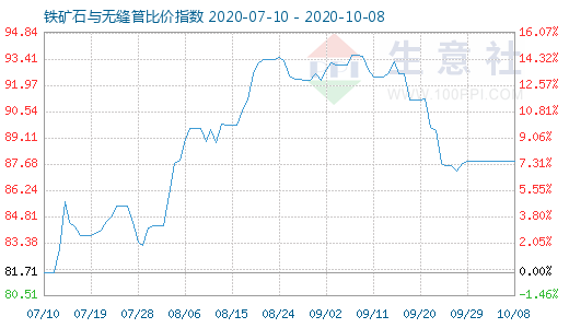 10月8日鐵礦石與無(wú)縫管比價(jià)指數(shù)圖