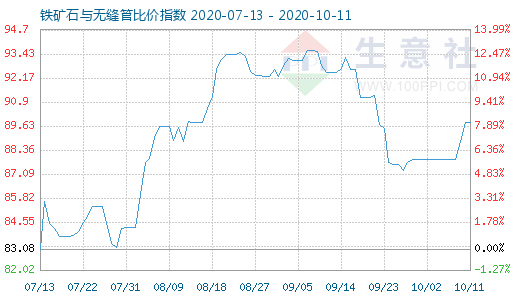 10月11日鐵礦石與無(wú)縫管比價(jià)指數(shù)圖