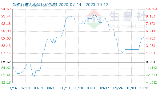 10月12日鐵礦石與無(wú)縫管比價(jià)指數(shù)圖