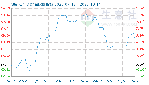 10月14日鐵礦石與無縫管比價指數圖