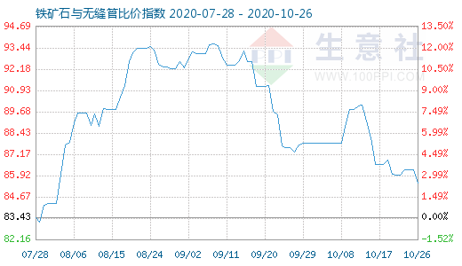 10月26日鐵礦石與無縫管比價(jià)指數(shù)圖