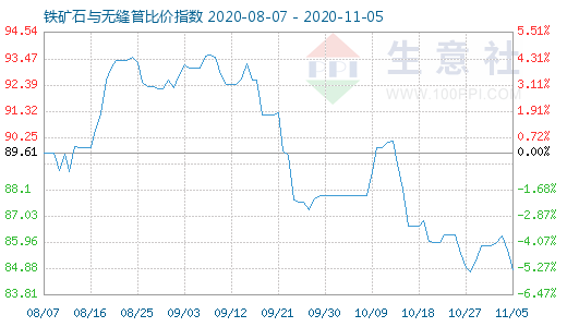 11月5日鐵礦石與無縫管比價指數圖