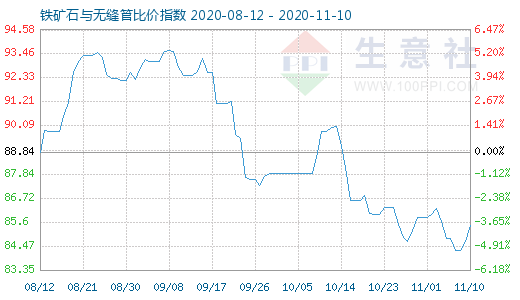 11月10日鐵礦石與無(wú)縫管比價(jià)指數(shù)圖
