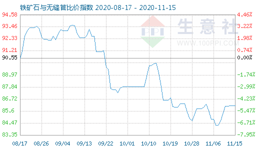 11月15日鐵礦石與無縫管比價指數(shù)圖