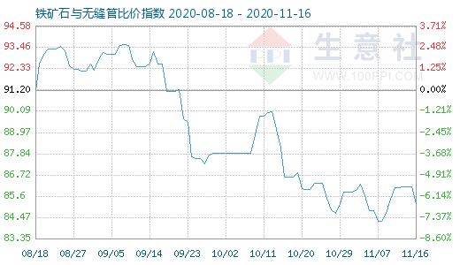 11月16日鐵礦石與無縫管比價(jià)指數(shù)圖