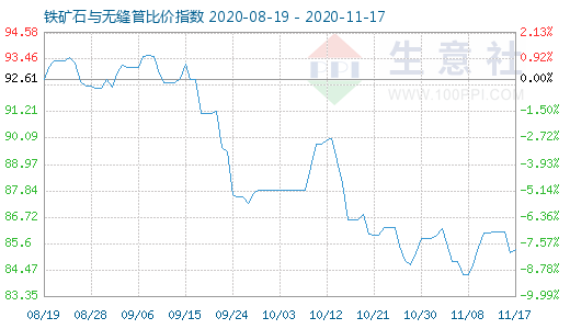 11月17日鐵礦石與無縫管比價指數(shù)圖