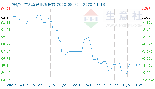 11月18日鐵礦石與無縫管比價指數圖