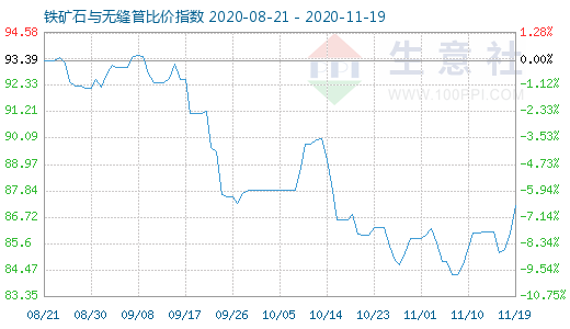 11月19日鐵礦石與無縫管比價指數圖