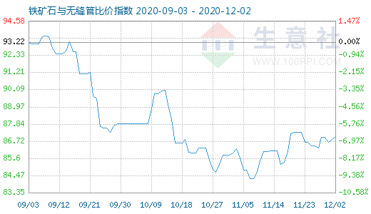 12月2日鐵礦石與無縫管比價指數圖