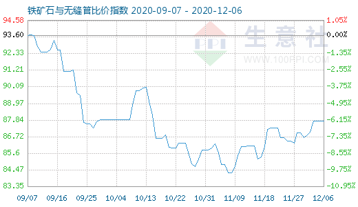 12月6日鐵礦石與無縫管比價指數(shù)圖