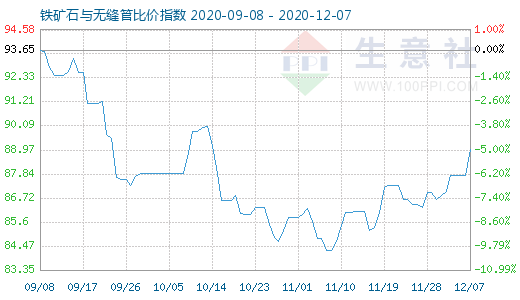 12月7日鐵礦石與無縫管比價指數圖