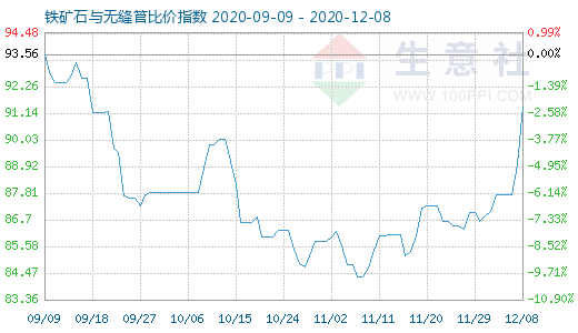 12月8日鐵礦石與無縫管比價(jià)指數(shù)圖