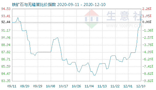 12月10日鐵礦石與無縫管比價指數(shù)圖