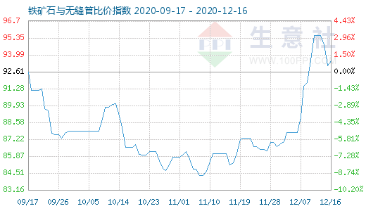 12月16日鐵礦石與無(wú)縫管比價(jià)指數(shù)圖