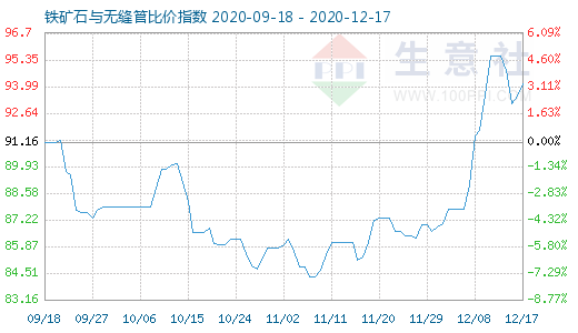 12月17日鐵礦石與無(wú)縫管比價(jià)指數(shù)圖