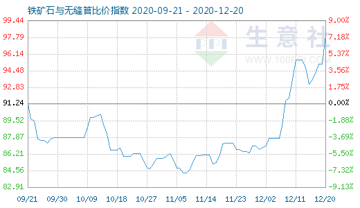 12月20日鐵礦石與無縫管比價指數(shù)圖