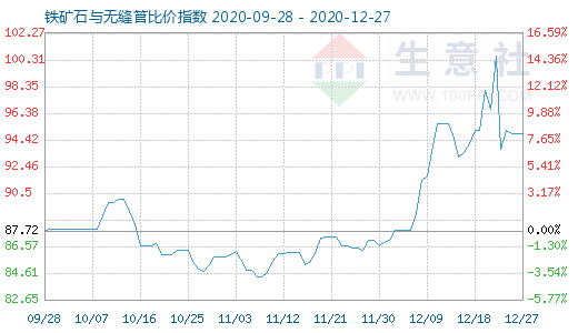 12月27日鐵礦石與無縫管比價指數圖