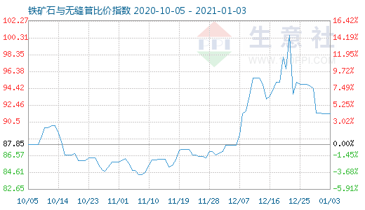 1月3日鐵礦石與無縫管比價指數圖