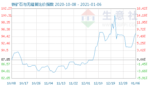 1月6日鐵礦石與無縫管比價指數(shù)圖