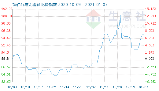 1月7日鐵礦石與無縫管比價指數(shù)圖