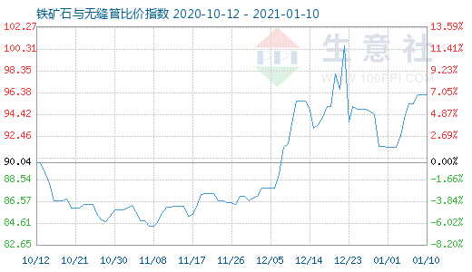 1月10日鐵礦石與無縫管比價指數圖