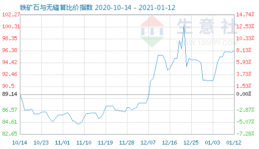 1月12日鐵礦石與無縫管比價指數(shù)圖