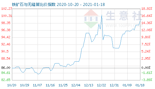 1月18日鐵礦石與無(wú)縫管比價(jià)指數(shù)圖