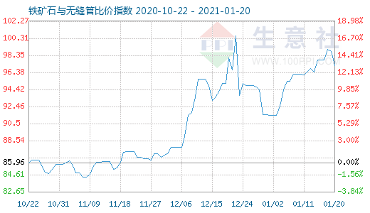 1月20日鐵礦石與無(wú)縫管比價(jià)指數(shù)圖
