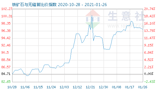 1月26日鐵礦石與無縫管比價指數圖