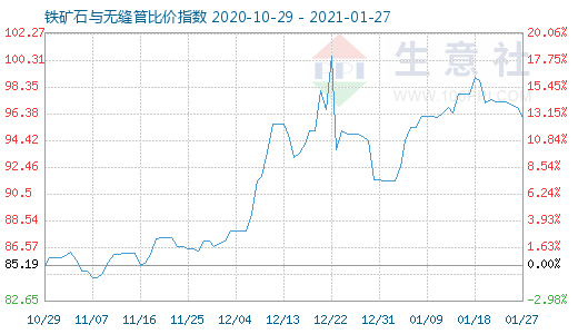 1月27日鐵礦石與無縫管比價(jià)指數(shù)圖