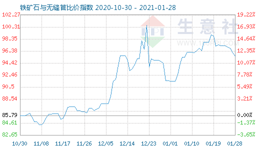 1月28日鐵礦石與無縫管比價指數(shù)圖