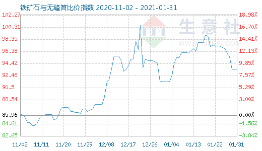 1月31日鐵礦石與無(wú)縫管比價(jià)指數(shù)圖