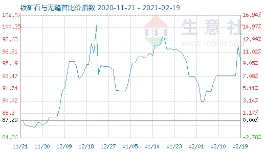 2月19日鐵礦石與無縫管比價指數圖