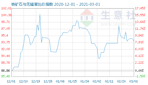 3月1日鐵礦石與無(wú)縫管比價(jià)指數(shù)圖