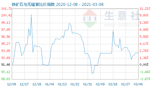 3月8日鐵礦石與無縫管比價(jià)指數(shù)圖