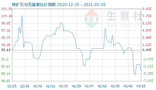 3月15日鐵礦石與無(wú)縫管比價(jià)指數(shù)圖