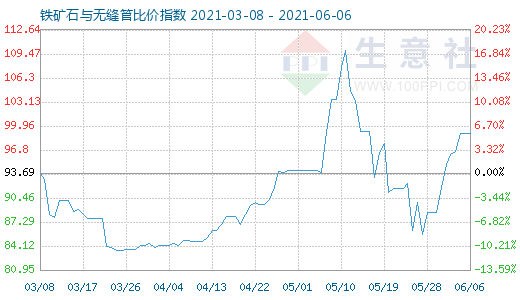 6月6日鐵礦石與無縫管比價指數圖