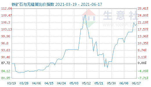 6月17日鐵礦石與無(wú)縫管比價(jià)指數(shù)圖