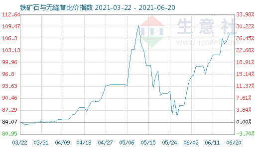 6月20日鐵礦石與無縫管比價指數圖