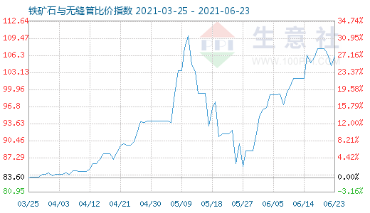 6月23日鐵礦石與無縫管比價指數圖