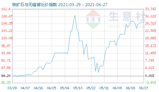 6月27日鐵礦石與無縫管比價指數(shù)圖