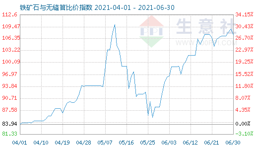 6月30日鐵礦石與無縫管比價指數(shù)圖
