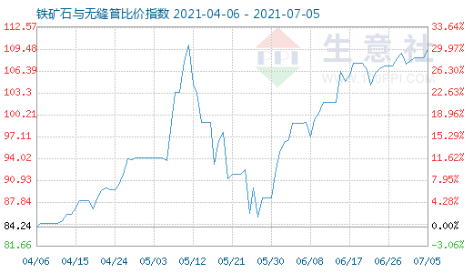 7月5日鐵礦石與無縫管比價指數(shù)圖
