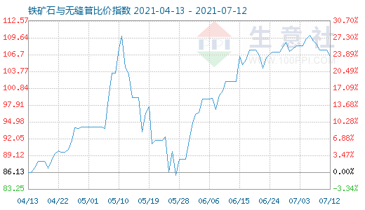 7月12日鐵礦石與無縫管比價指數(shù)圖